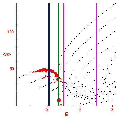 Peres lattice <N>